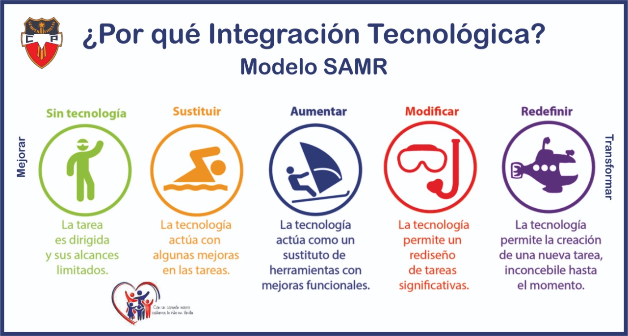 Integracion Tecnologica