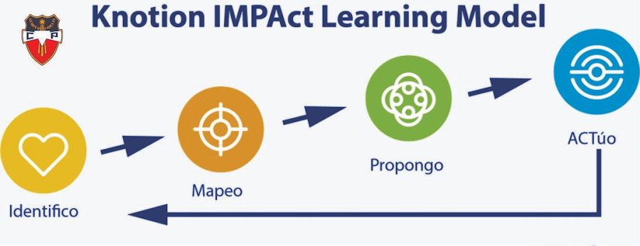 Knotion IMPAct Learning Model